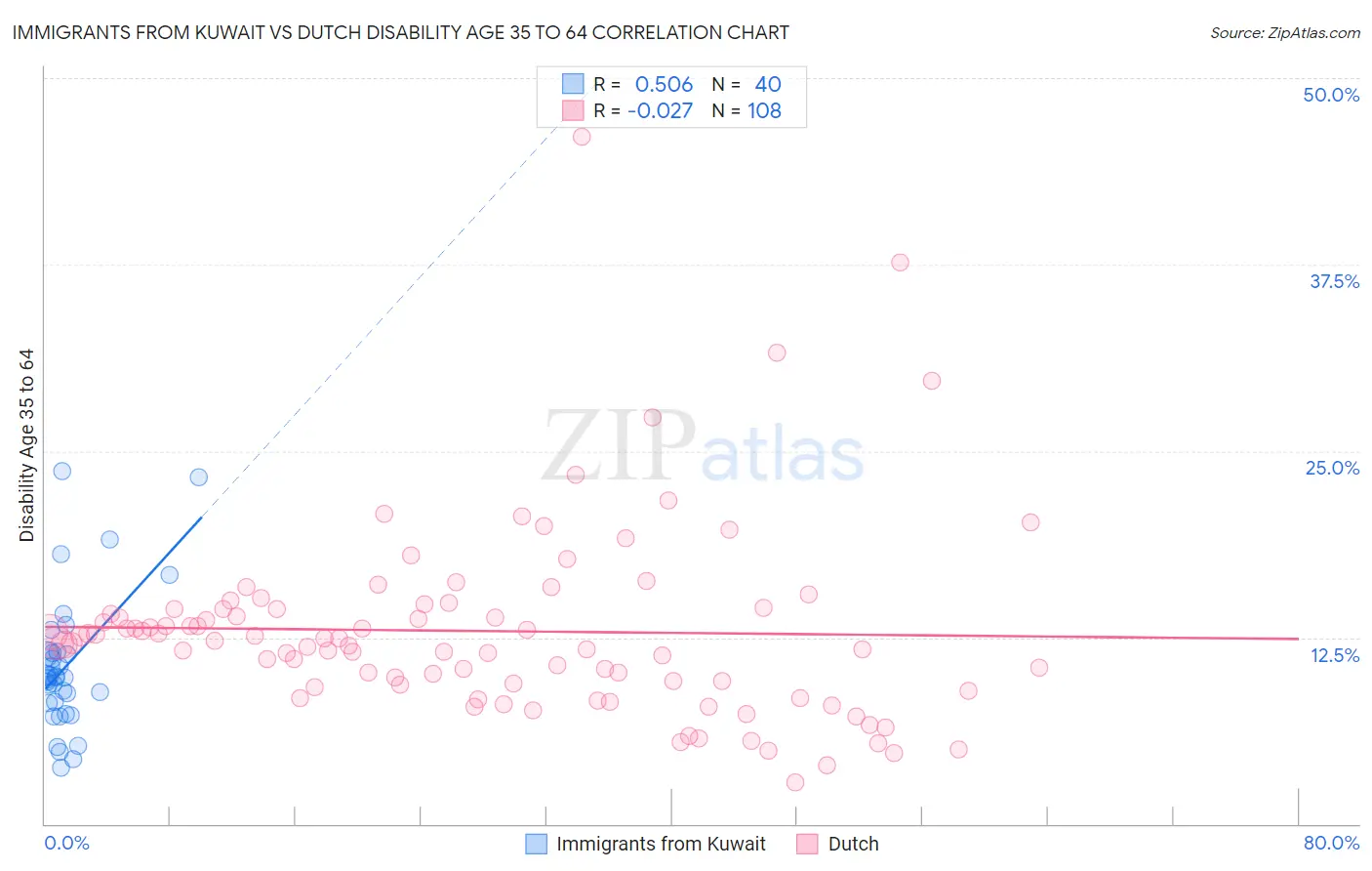 Immigrants from Kuwait vs Dutch Disability Age 35 to 64