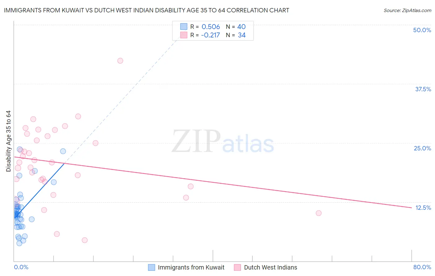 Immigrants from Kuwait vs Dutch West Indian Disability Age 35 to 64