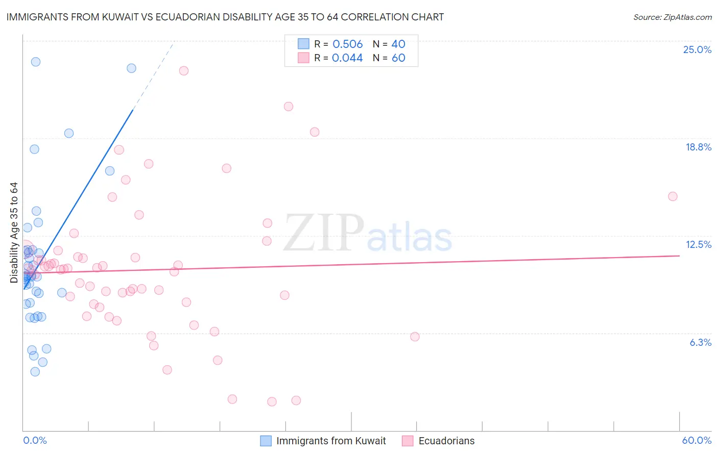 Immigrants from Kuwait vs Ecuadorian Disability Age 35 to 64