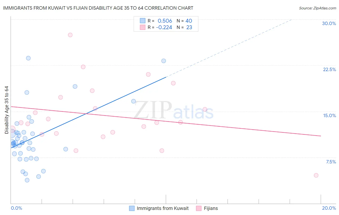 Immigrants from Kuwait vs Fijian Disability Age 35 to 64