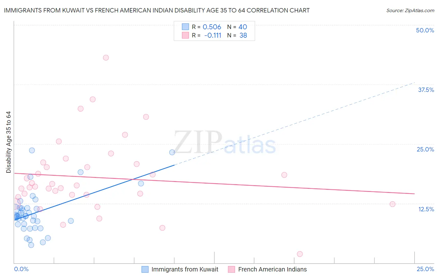 Immigrants from Kuwait vs French American Indian Disability Age 35 to 64