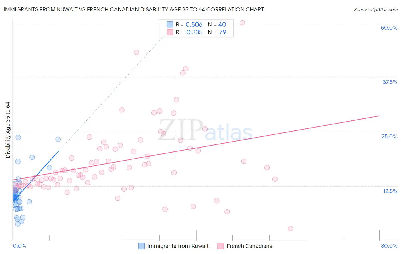 Immigrants from Kuwait vs French Canadian Disability Age 35 to 64