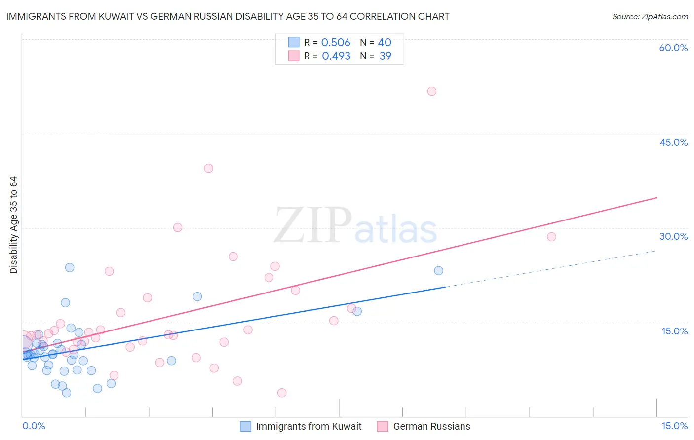 Immigrants from Kuwait vs German Russian Disability Age 35 to 64