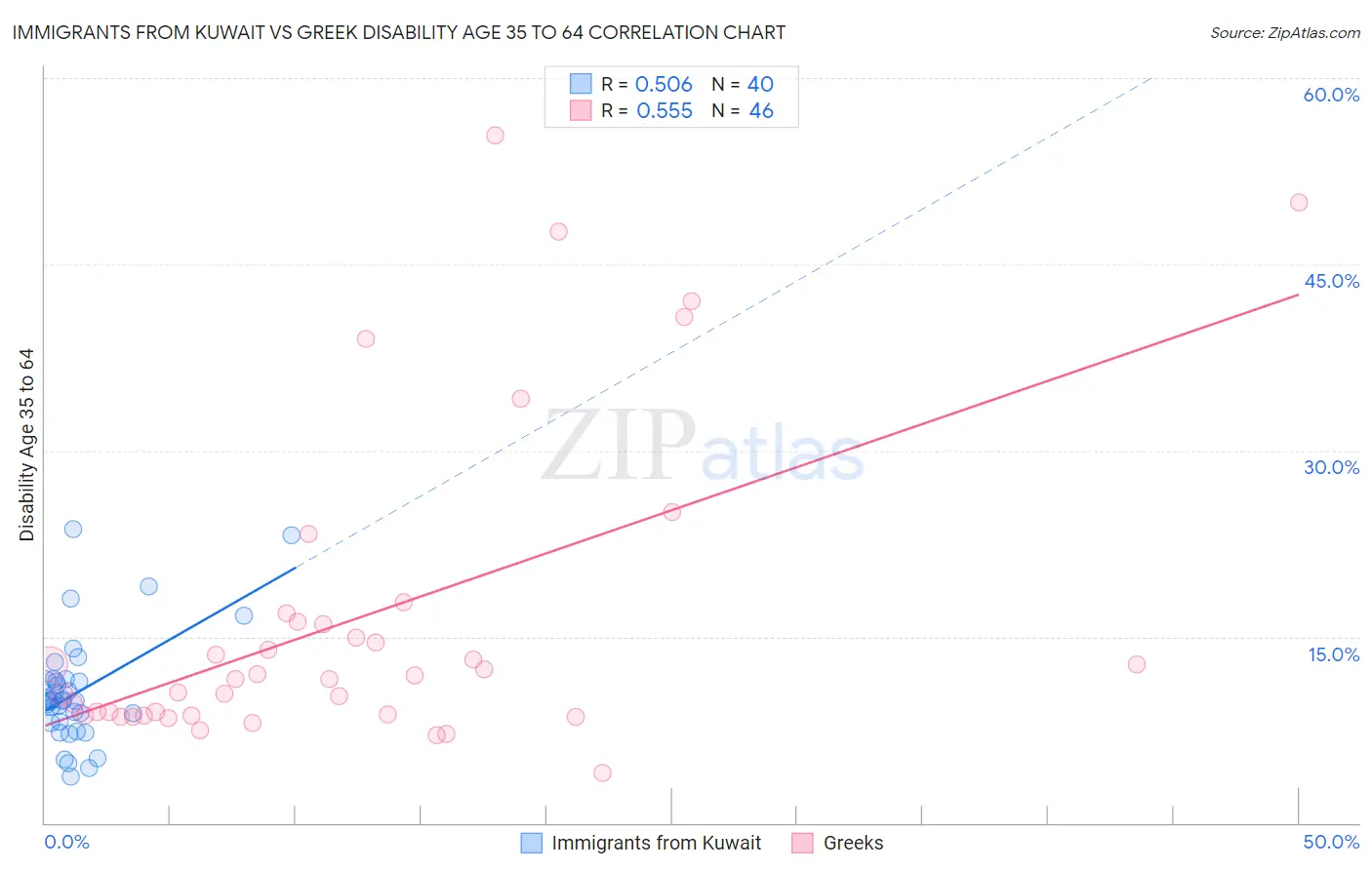 Immigrants from Kuwait vs Greek Disability Age 35 to 64