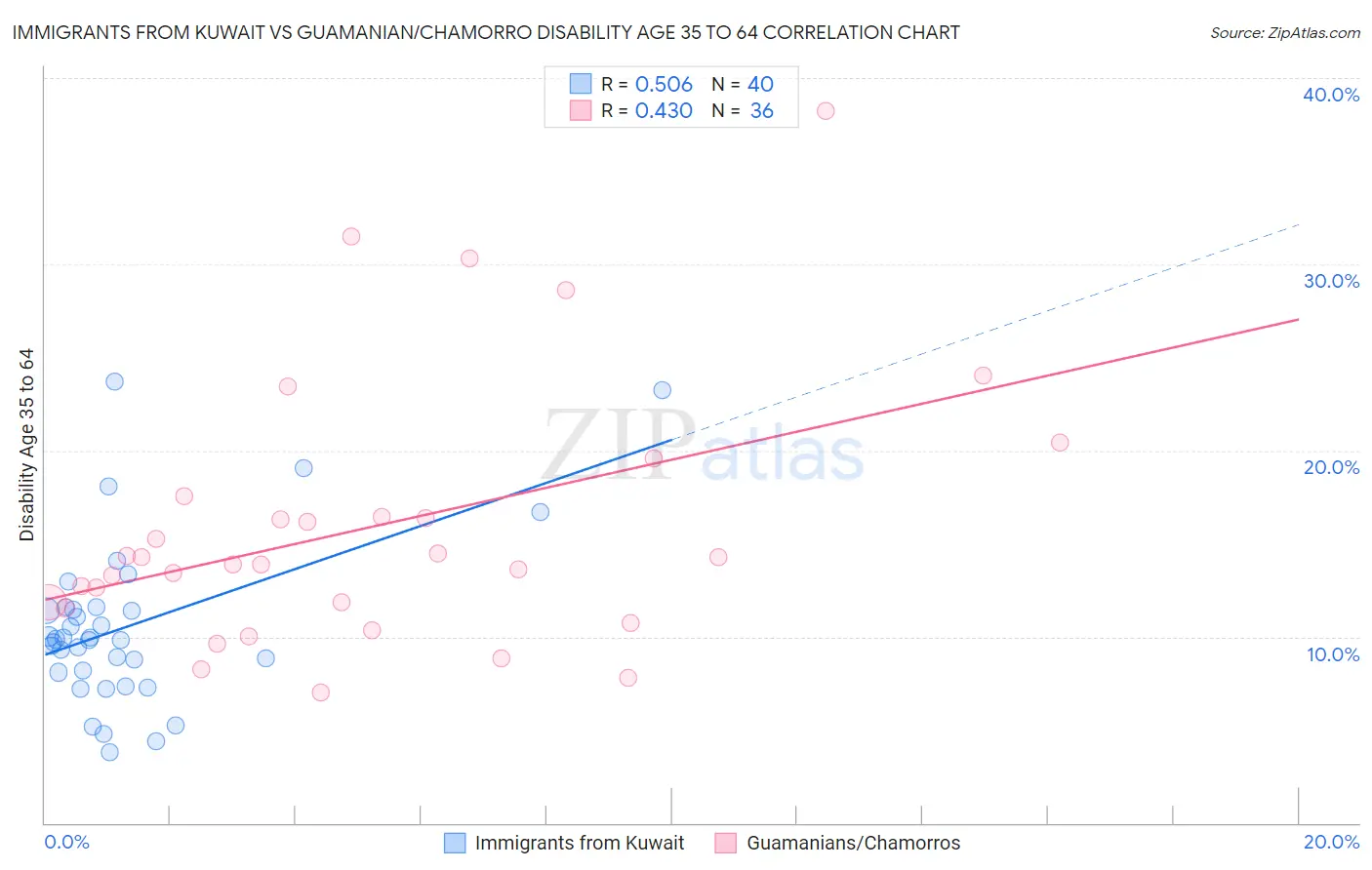 Immigrants from Kuwait vs Guamanian/Chamorro Disability Age 35 to 64