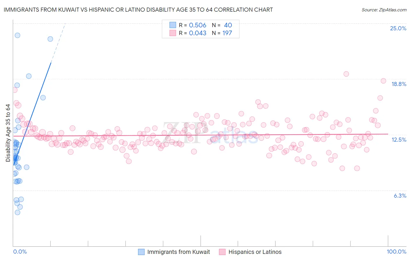 Immigrants from Kuwait vs Hispanic or Latino Disability Age 35 to 64