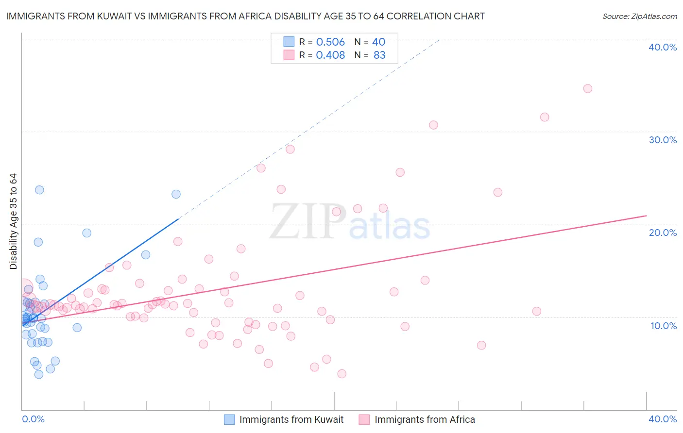 Immigrants from Kuwait vs Immigrants from Africa Disability Age 35 to 64