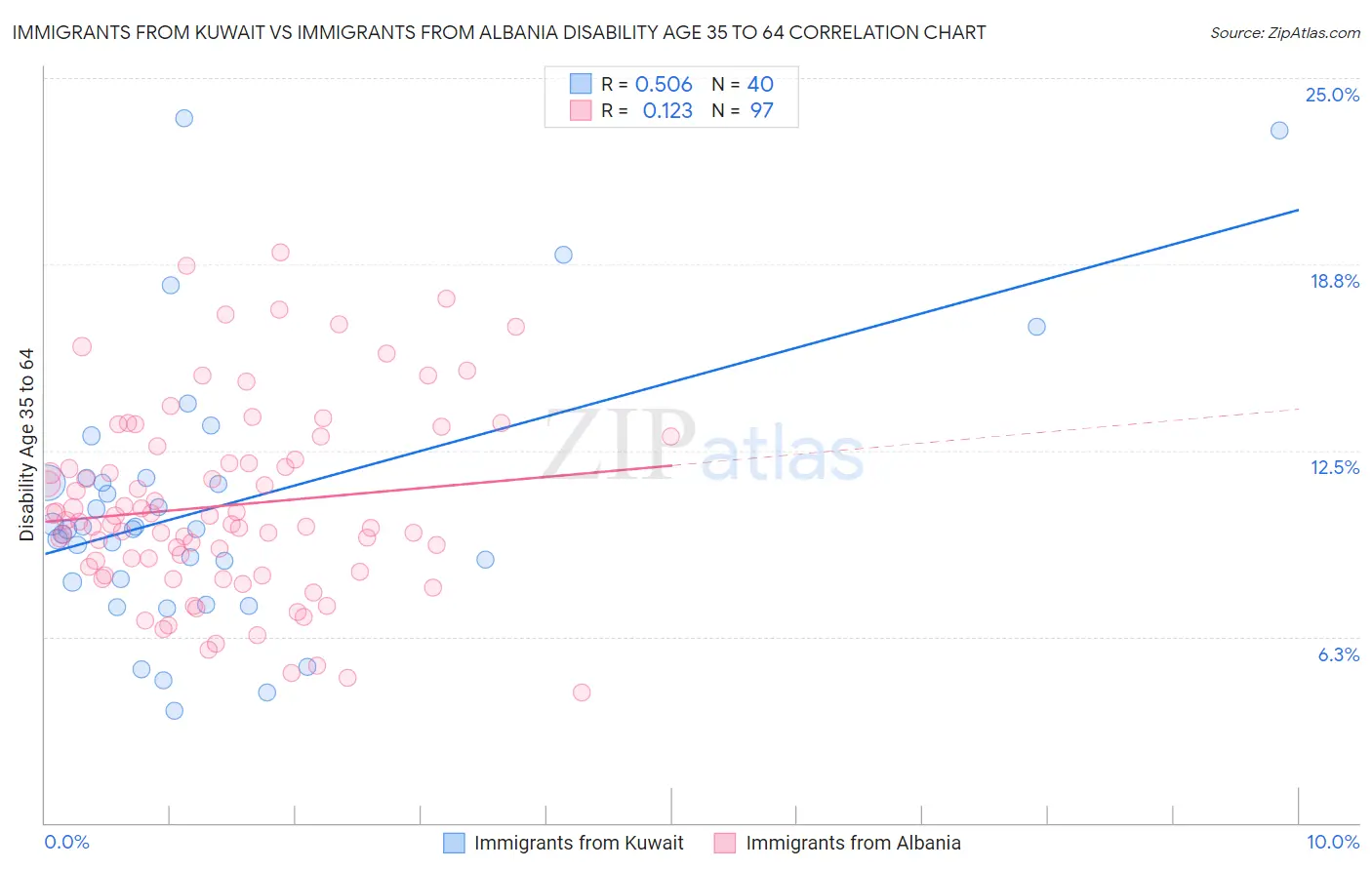 Immigrants from Kuwait vs Immigrants from Albania Disability Age 35 to 64