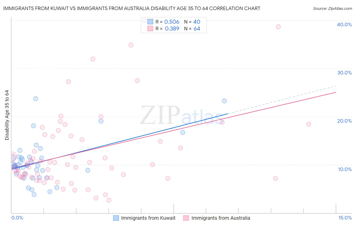 Immigrants from Kuwait vs Immigrants from Australia Disability Age 35 to 64