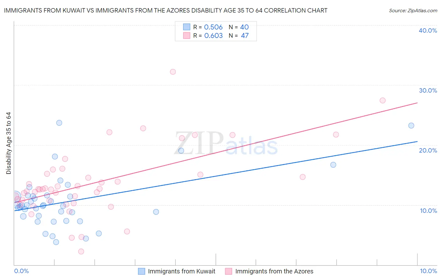 Immigrants from Kuwait vs Immigrants from the Azores Disability Age 35 to 64