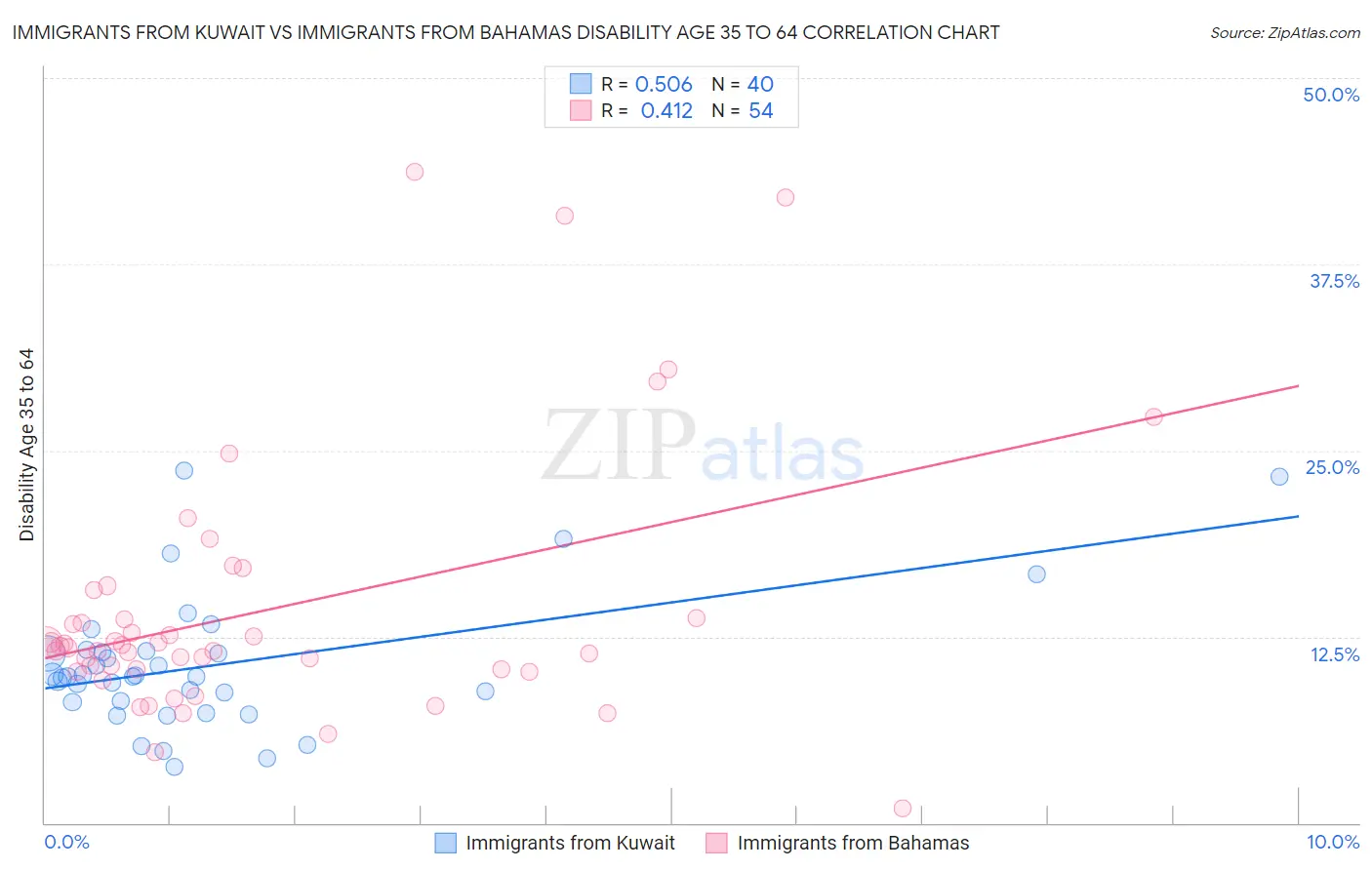 Immigrants from Kuwait vs Immigrants from Bahamas Disability Age 35 to 64