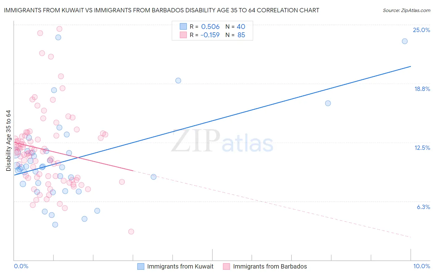 Immigrants from Kuwait vs Immigrants from Barbados Disability Age 35 to 64