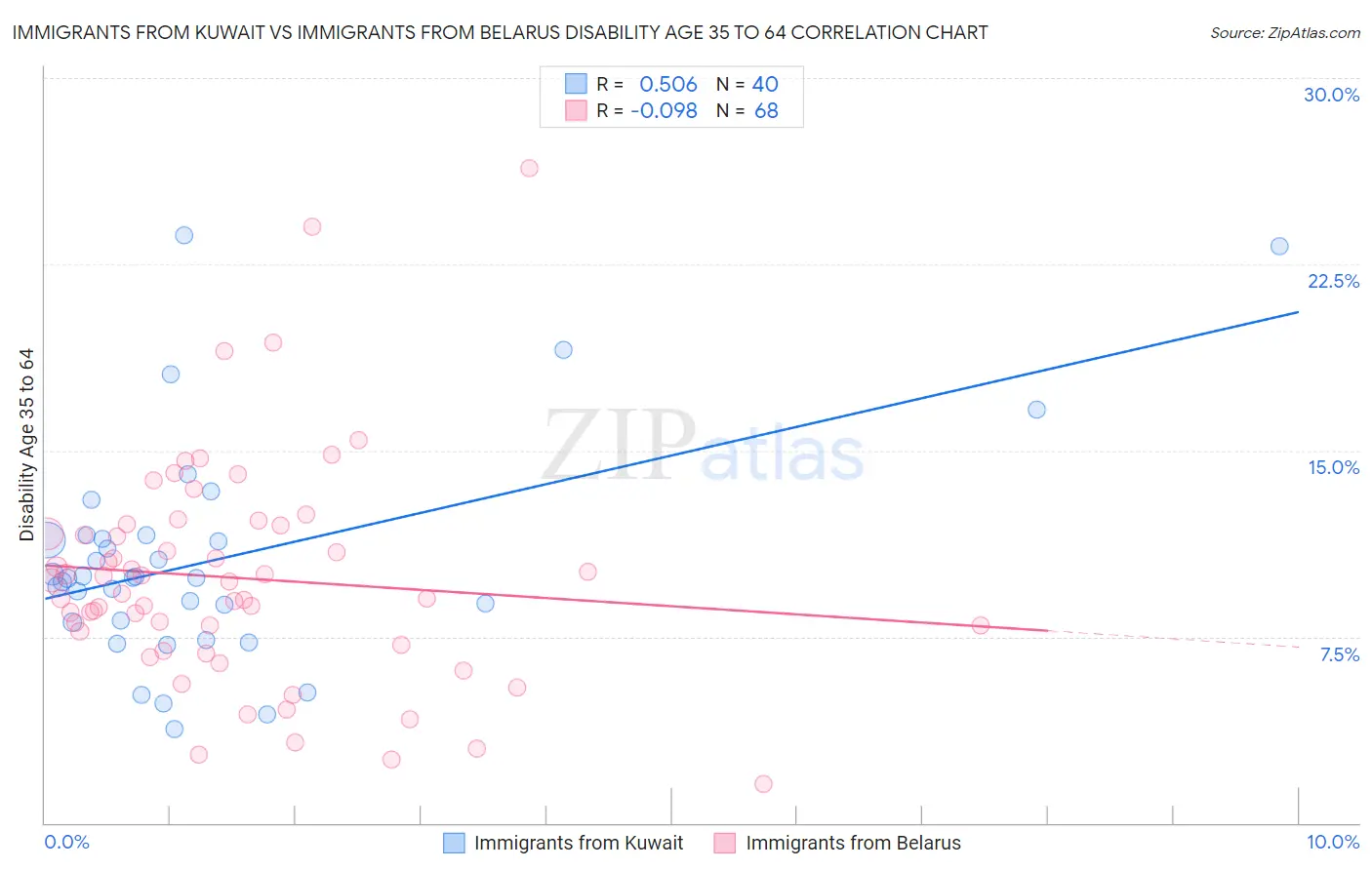 Immigrants from Kuwait vs Immigrants from Belarus Disability Age 35 to 64