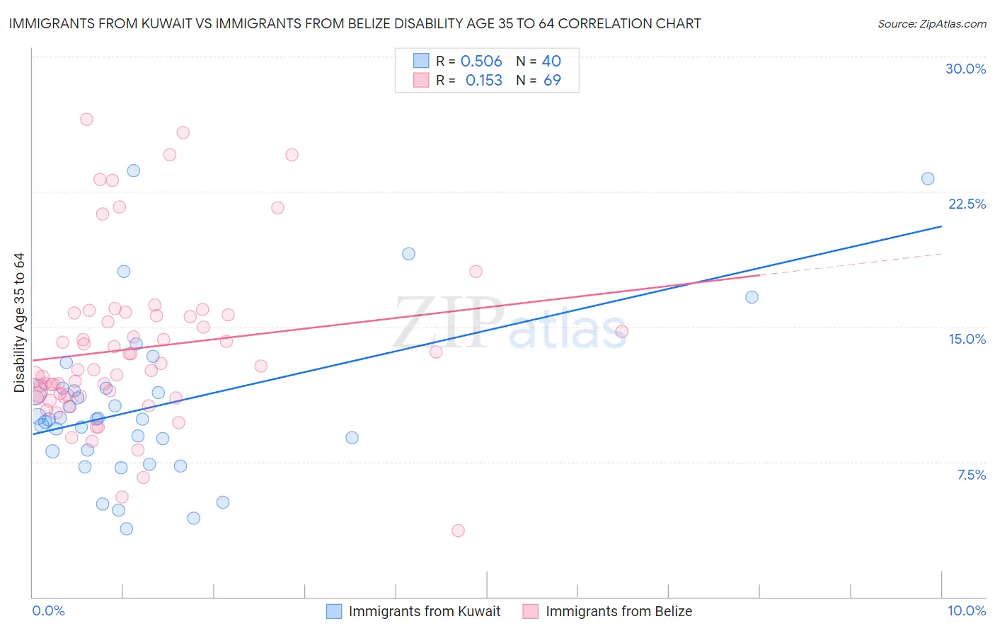 Immigrants from Kuwait vs Immigrants from Belize Disability Age 35 to 64