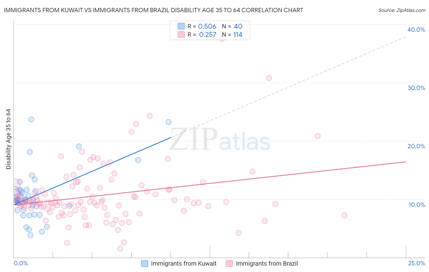 Immigrants from Kuwait vs Immigrants from Brazil Disability Age 35 to 64