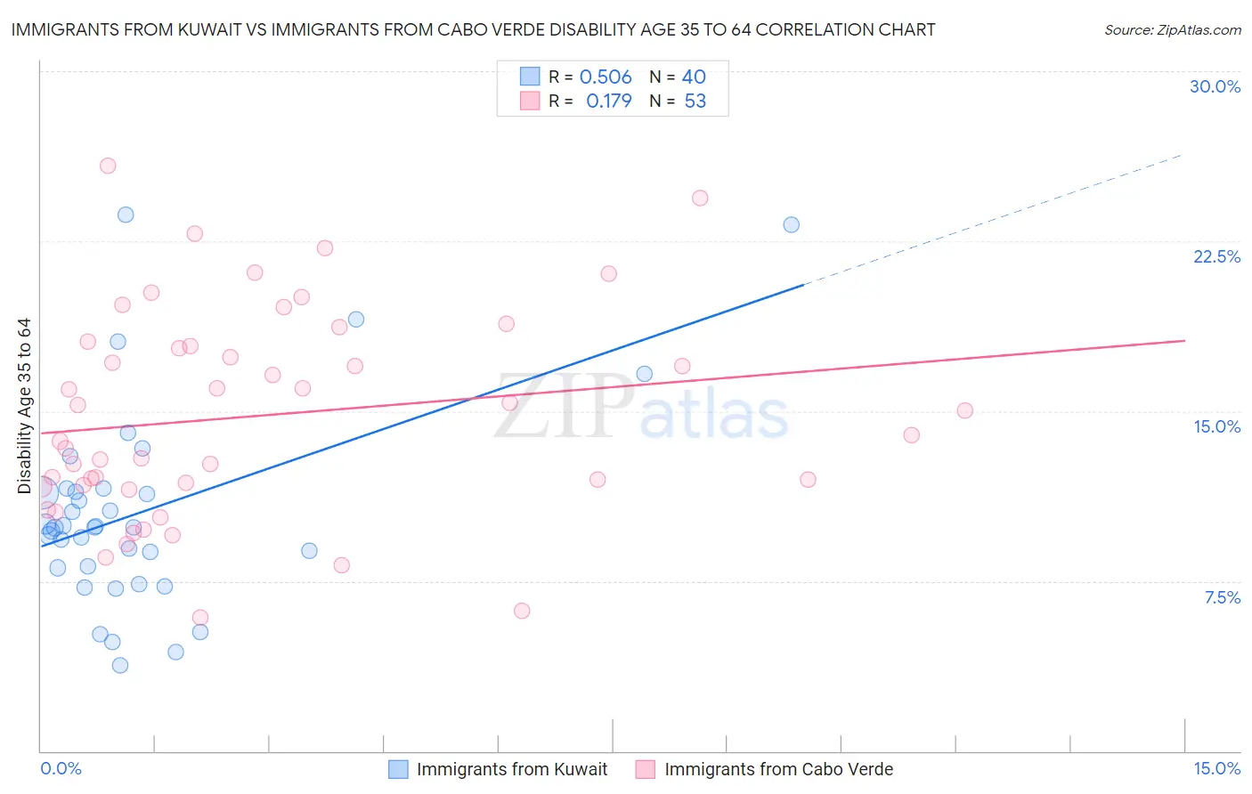 Immigrants from Kuwait vs Immigrants from Cabo Verde Disability Age 35 to 64