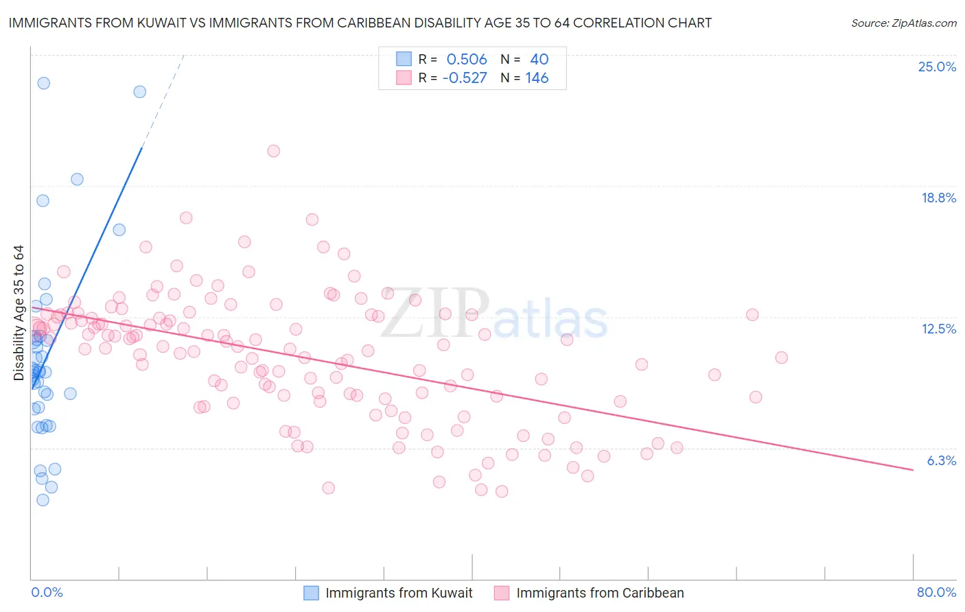 Immigrants from Kuwait vs Immigrants from Caribbean Disability Age 35 to 64