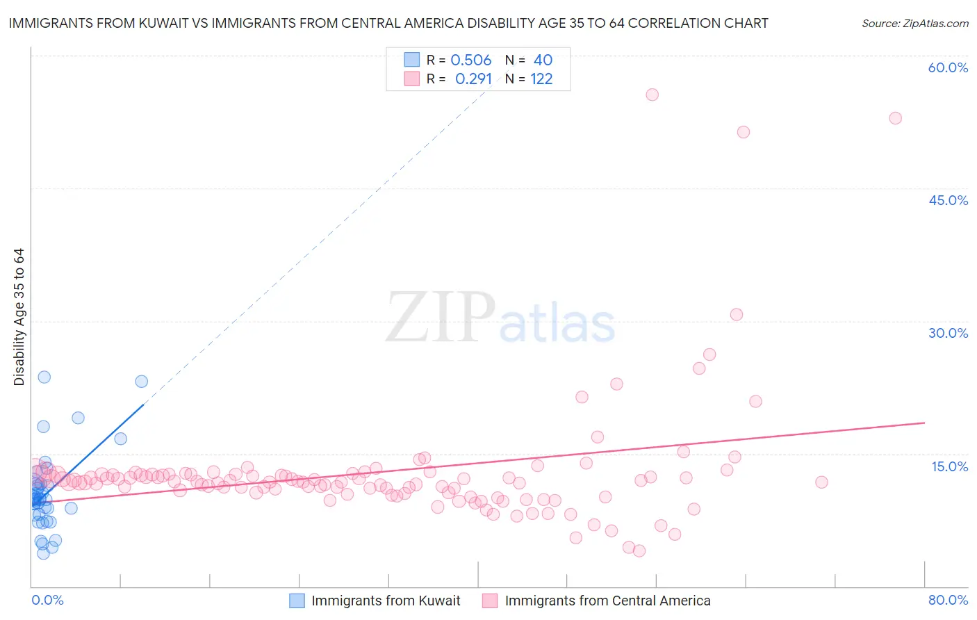 Immigrants from Kuwait vs Immigrants from Central America Disability Age 35 to 64