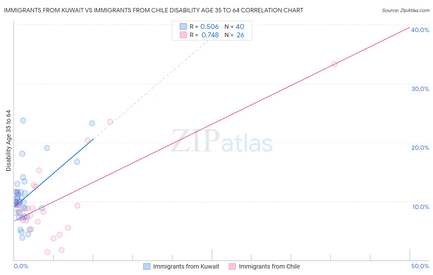 Immigrants from Kuwait vs Immigrants from Chile Disability Age 35 to 64