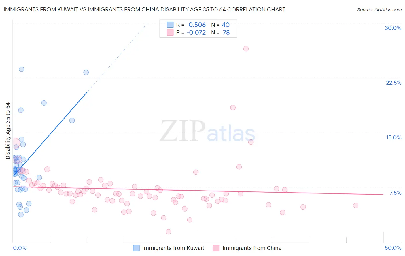 Immigrants from Kuwait vs Immigrants from China Disability Age 35 to 64