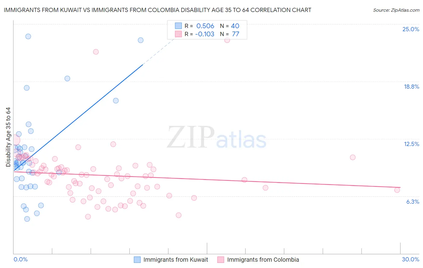 Immigrants from Kuwait vs Immigrants from Colombia Disability Age 35 to 64