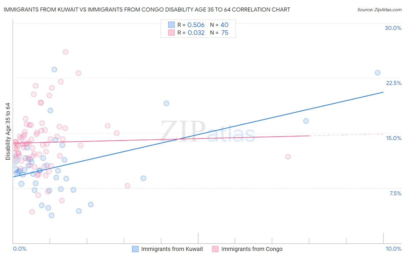 Immigrants from Kuwait vs Immigrants from Congo Disability Age 35 to 64