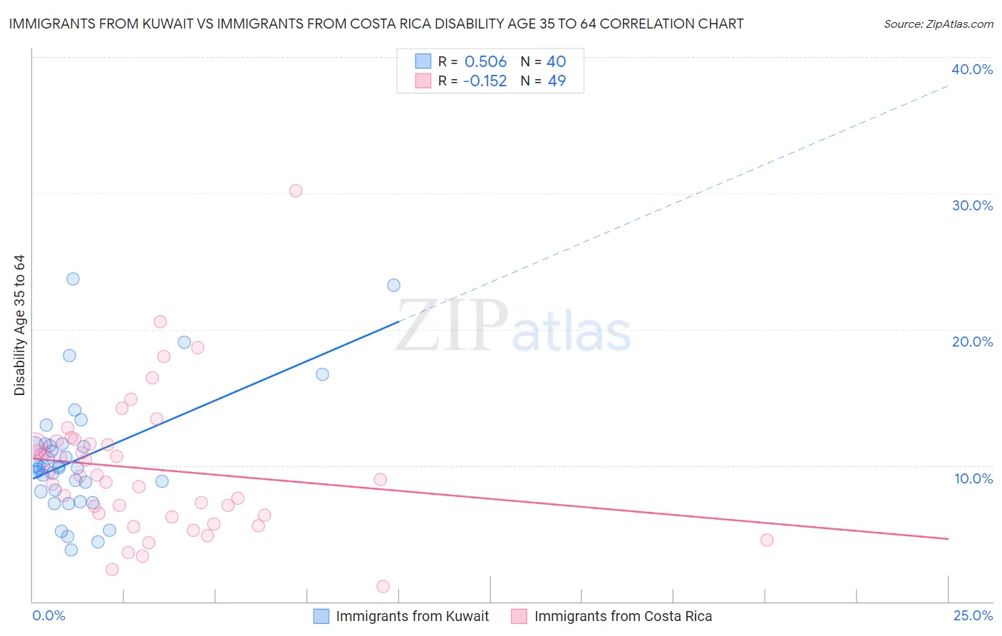 Immigrants from Kuwait vs Immigrants from Costa Rica Disability Age 35 to 64
