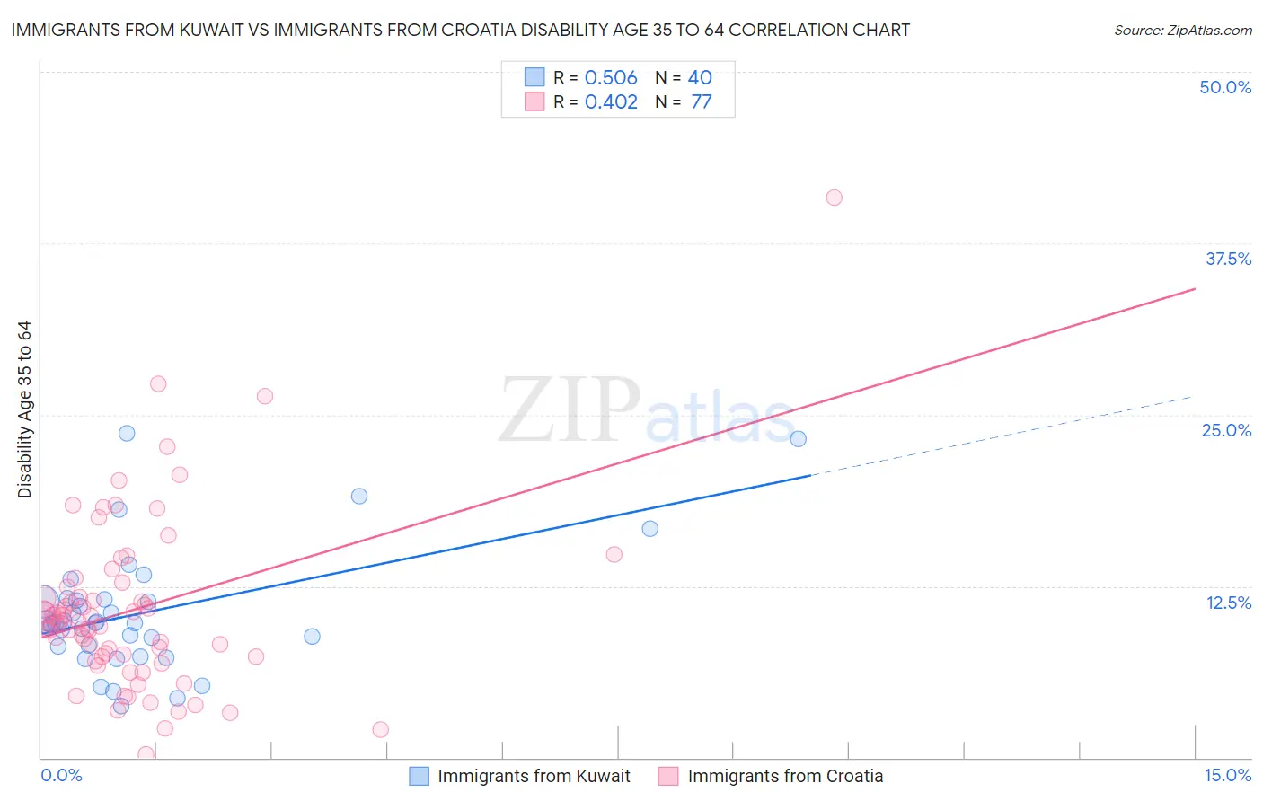 Immigrants from Kuwait vs Immigrants from Croatia Disability Age 35 to 64