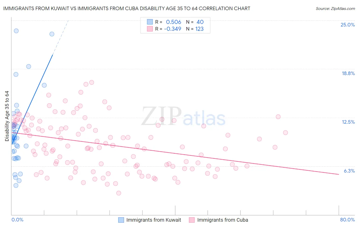 Immigrants from Kuwait vs Immigrants from Cuba Disability Age 35 to 64