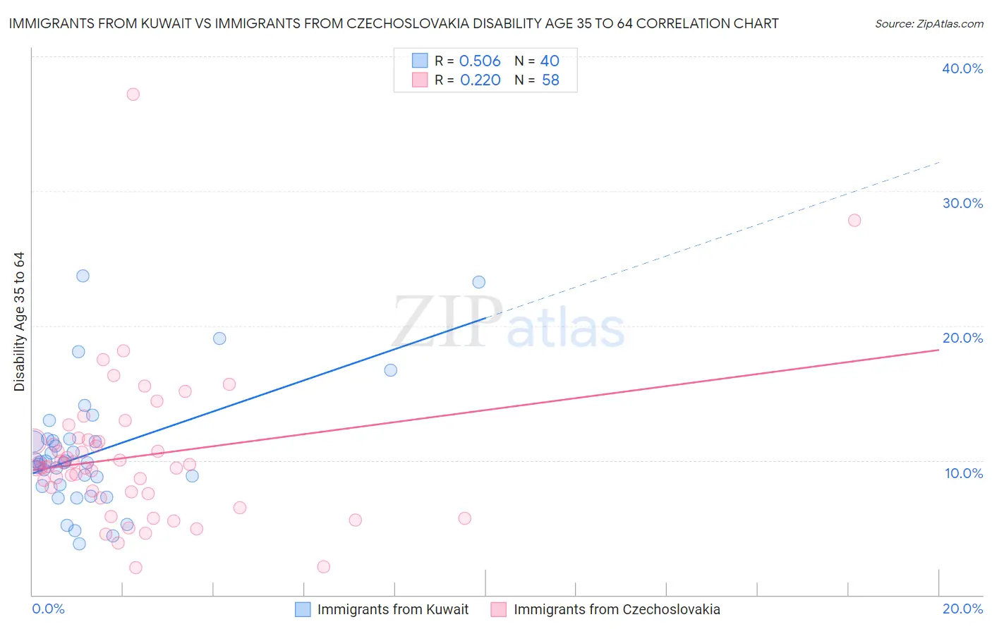 Immigrants from Kuwait vs Immigrants from Czechoslovakia Disability Age 35 to 64