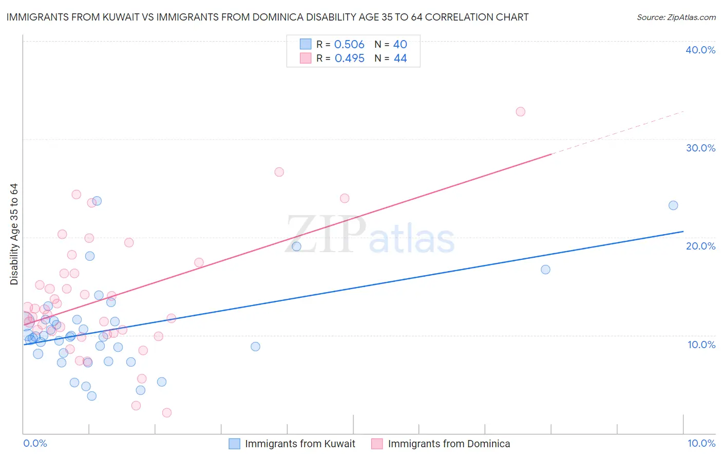 Immigrants from Kuwait vs Immigrants from Dominica Disability Age 35 to 64