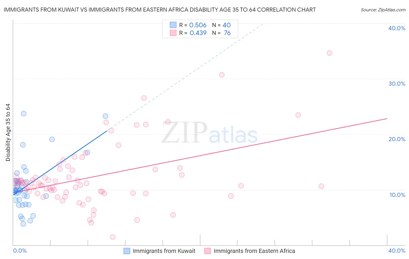 Immigrants from Kuwait vs Immigrants from Eastern Africa Disability Age 35 to 64