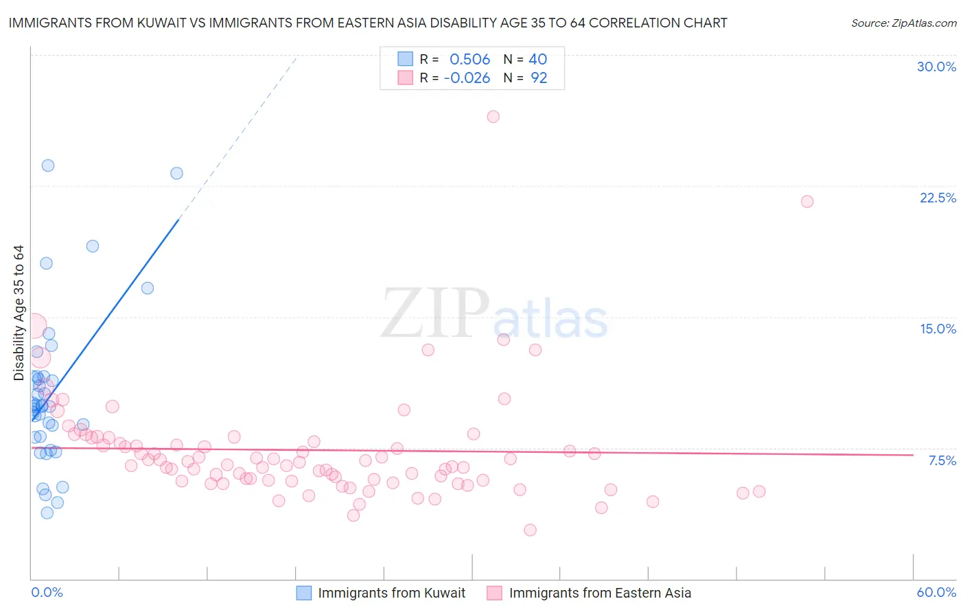 Immigrants from Kuwait vs Immigrants from Eastern Asia Disability Age 35 to 64