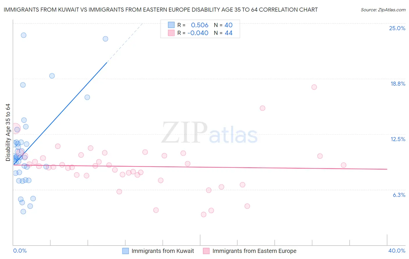 Immigrants from Kuwait vs Immigrants from Eastern Europe Disability Age 35 to 64