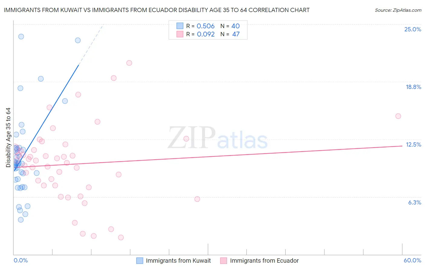 Immigrants from Kuwait vs Immigrants from Ecuador Disability Age 35 to 64