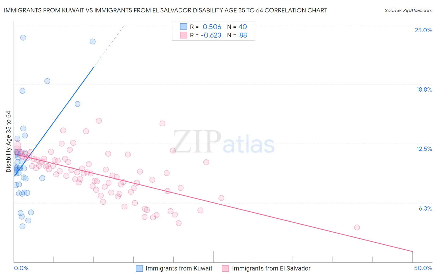 Immigrants from Kuwait vs Immigrants from El Salvador Disability Age 35 to 64