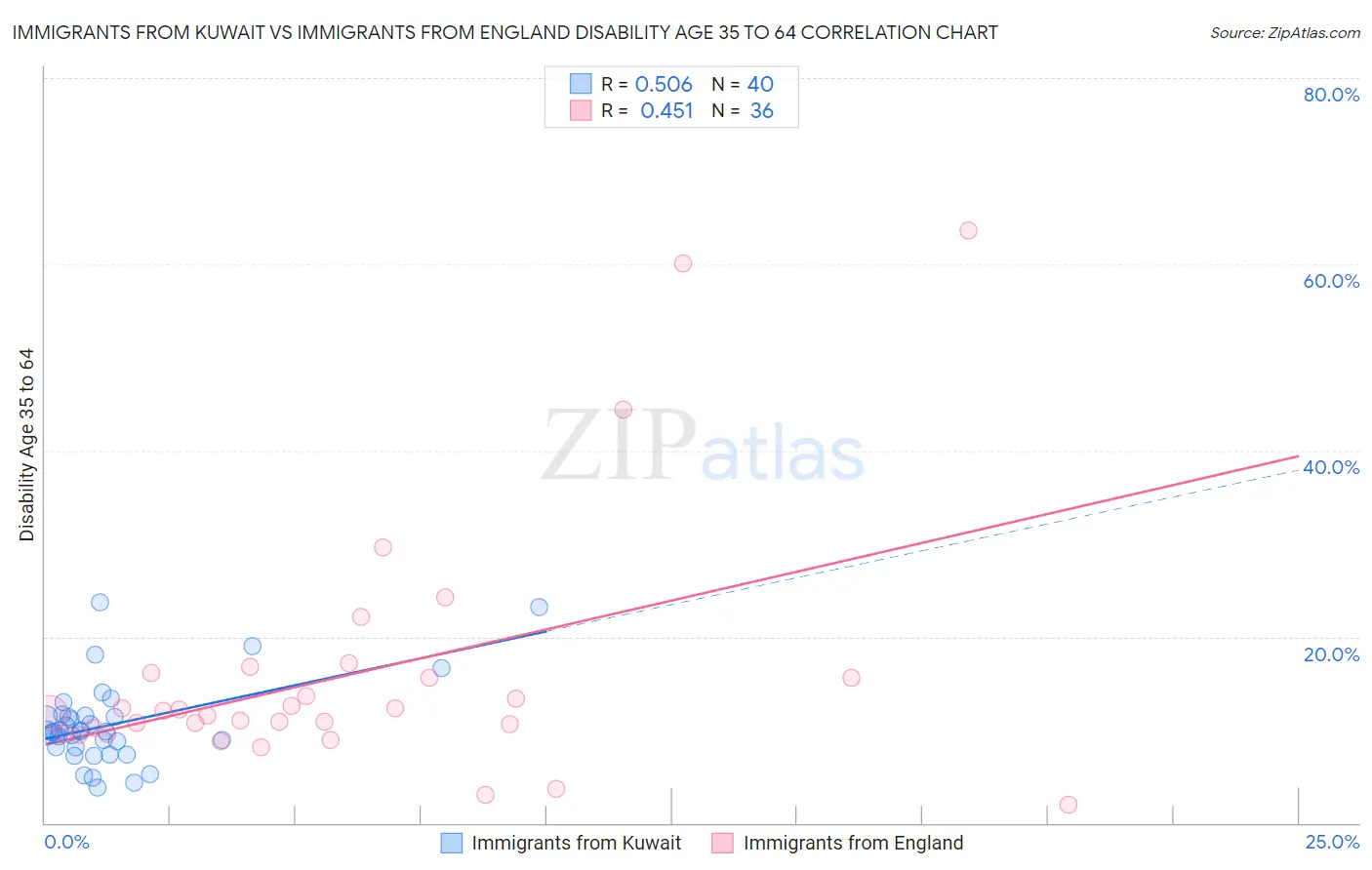 Immigrants from Kuwait vs Immigrants from England Disability Age 35 to 64