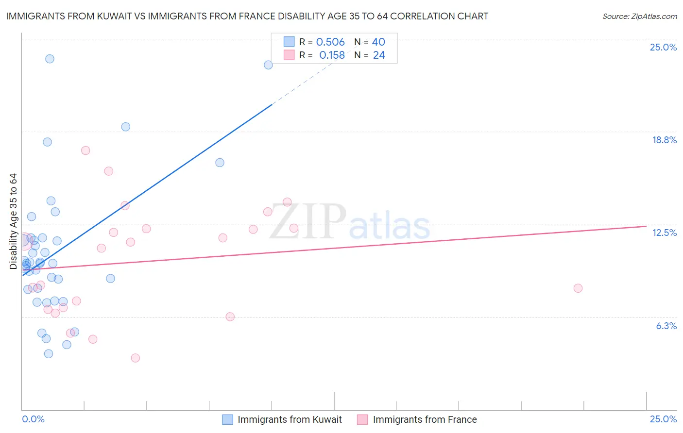 Immigrants from Kuwait vs Immigrants from France Disability Age 35 to 64