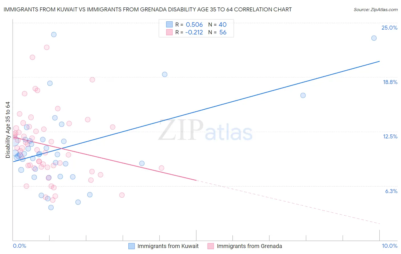 Immigrants from Kuwait vs Immigrants from Grenada Disability Age 35 to 64