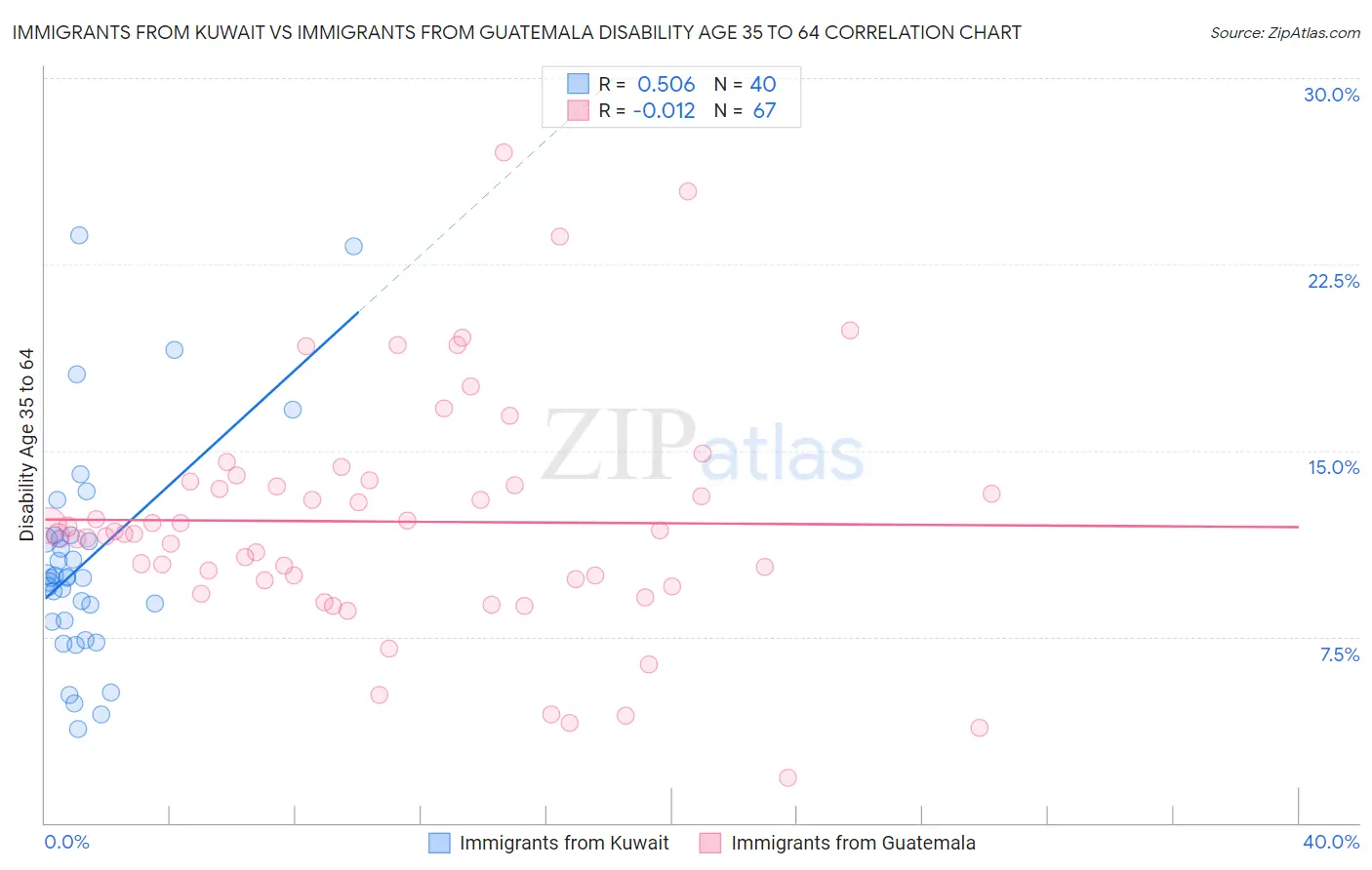 Immigrants from Kuwait vs Immigrants from Guatemala Disability Age 35 to 64