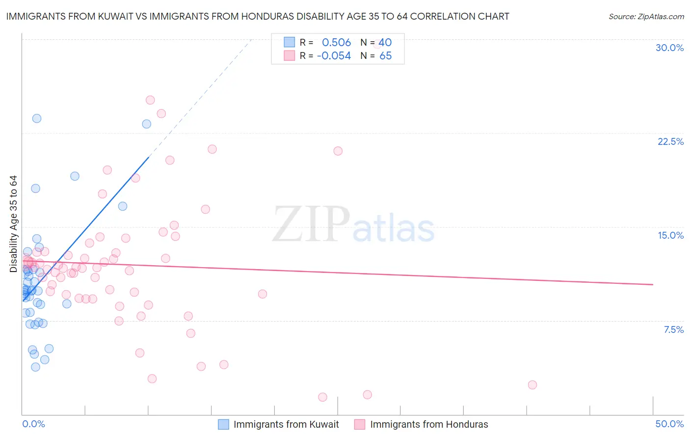 Immigrants from Kuwait vs Immigrants from Honduras Disability Age 35 to 64