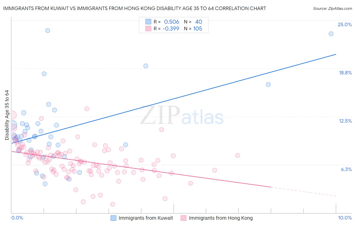 Immigrants from Kuwait vs Immigrants from Hong Kong Disability Age 35 to 64