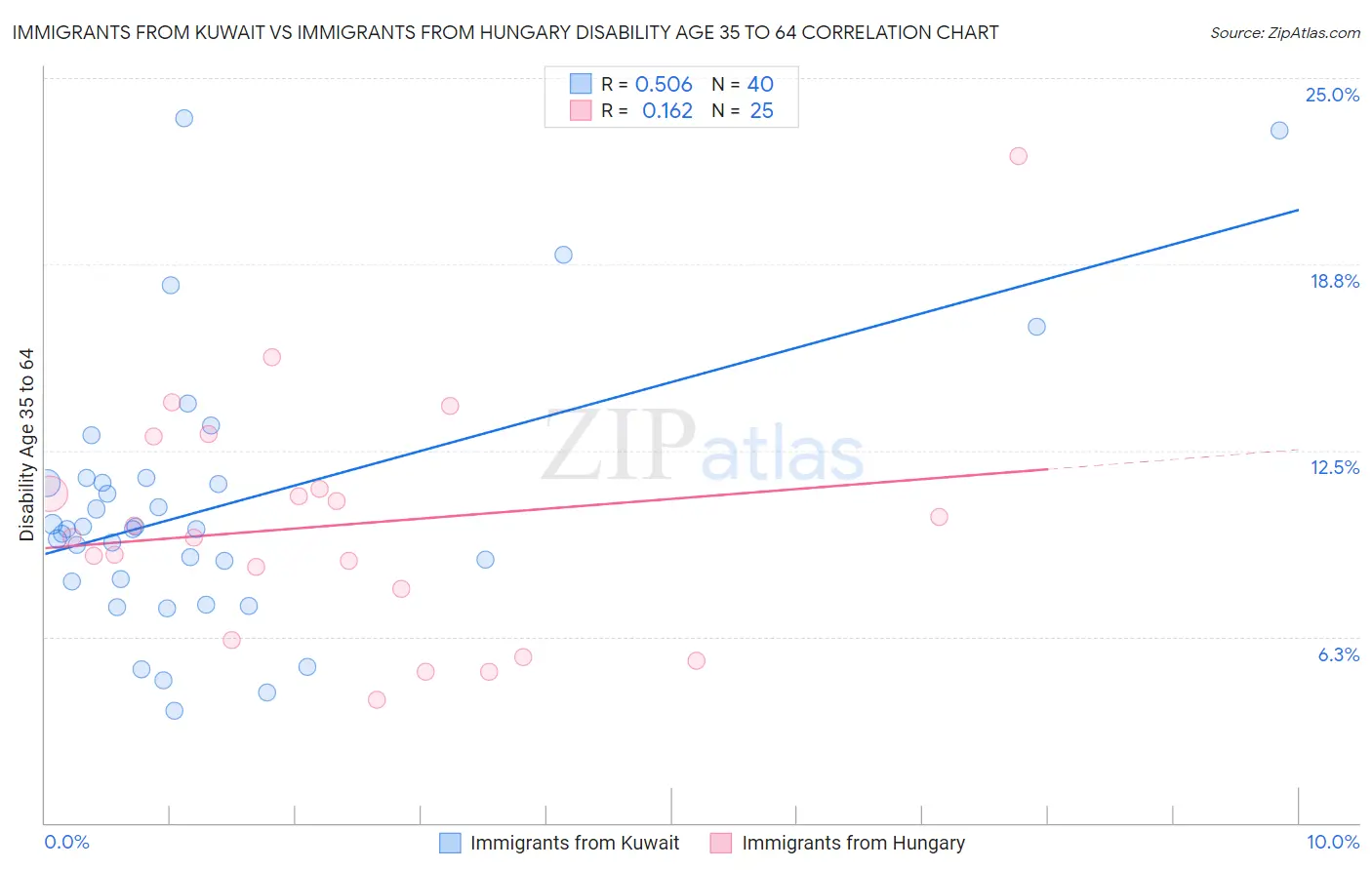 Immigrants from Kuwait vs Immigrants from Hungary Disability Age 35 to 64