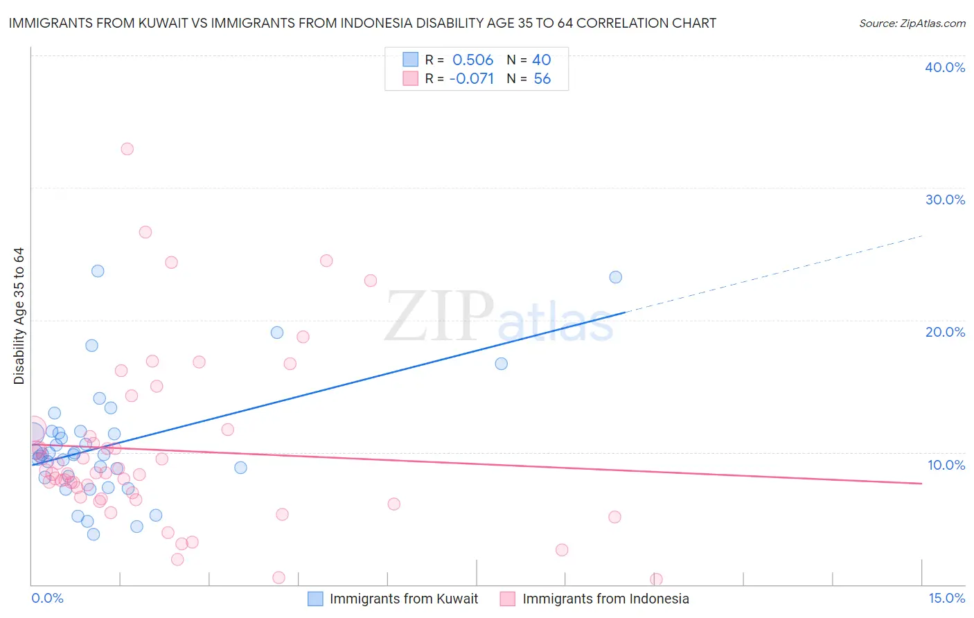 Immigrants from Kuwait vs Immigrants from Indonesia Disability Age 35 to 64
