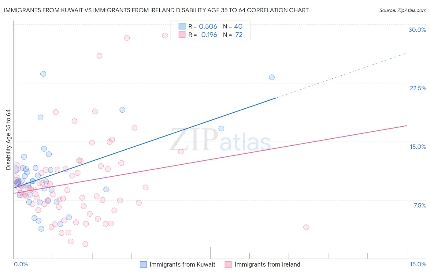 Immigrants from Kuwait vs Immigrants from Ireland Disability Age 35 to 64