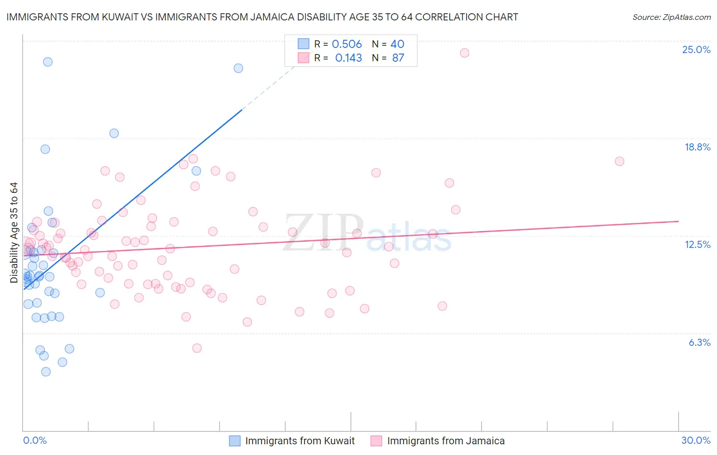 Immigrants from Kuwait vs Immigrants from Jamaica Disability Age 35 to 64