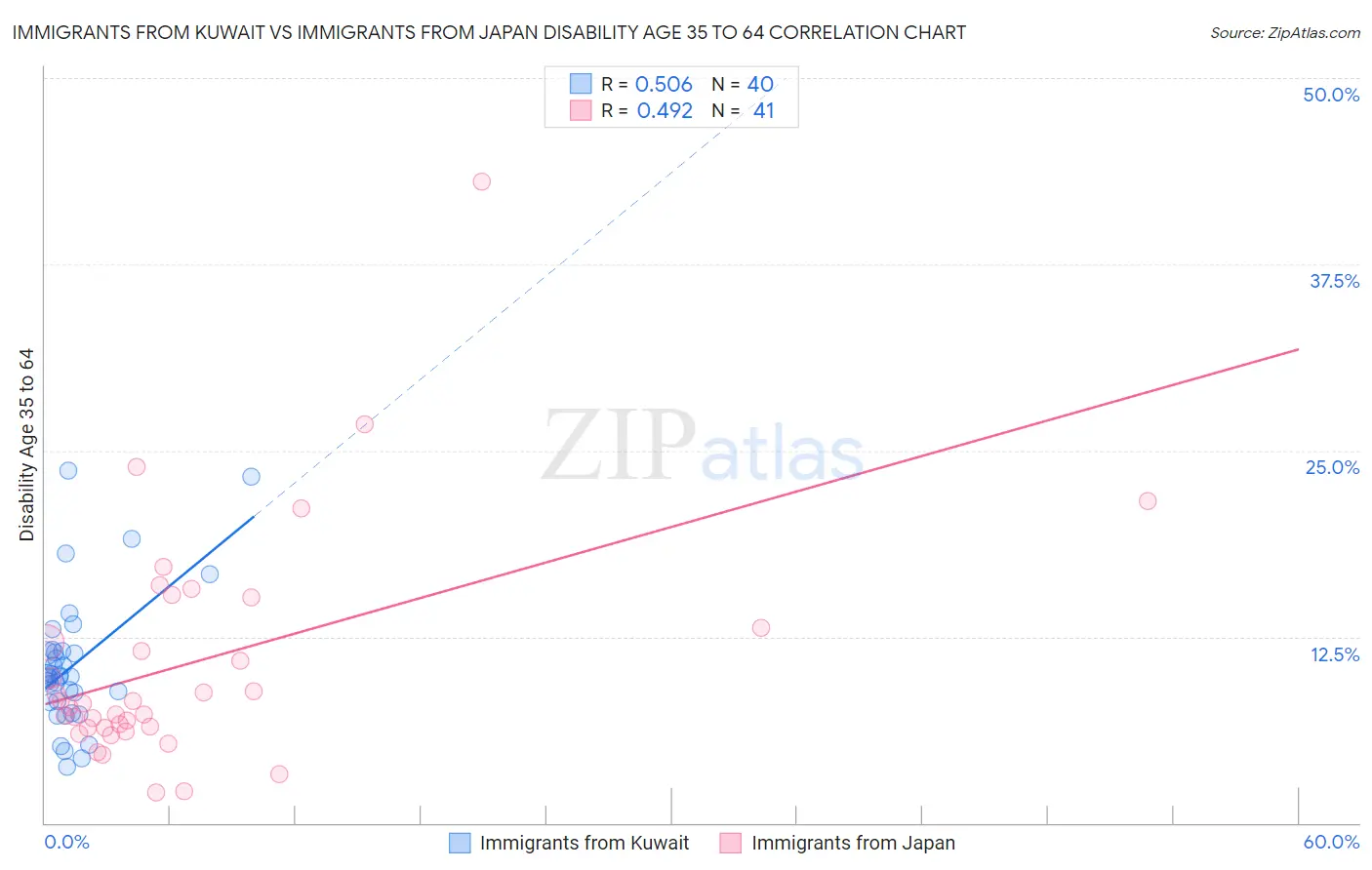 Immigrants from Kuwait vs Immigrants from Japan Disability Age 35 to 64