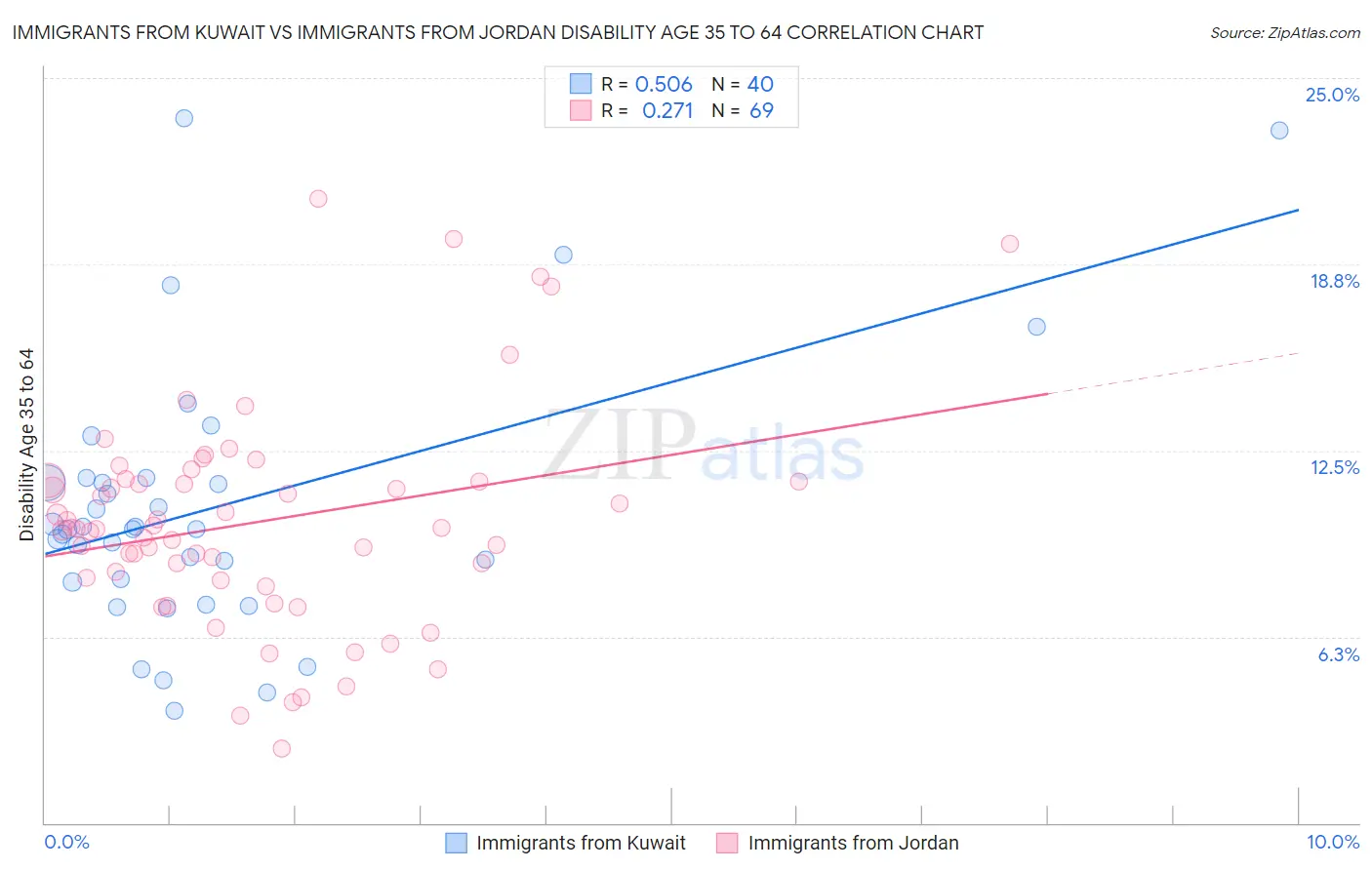 Immigrants from Kuwait vs Immigrants from Jordan Disability Age 35 to 64