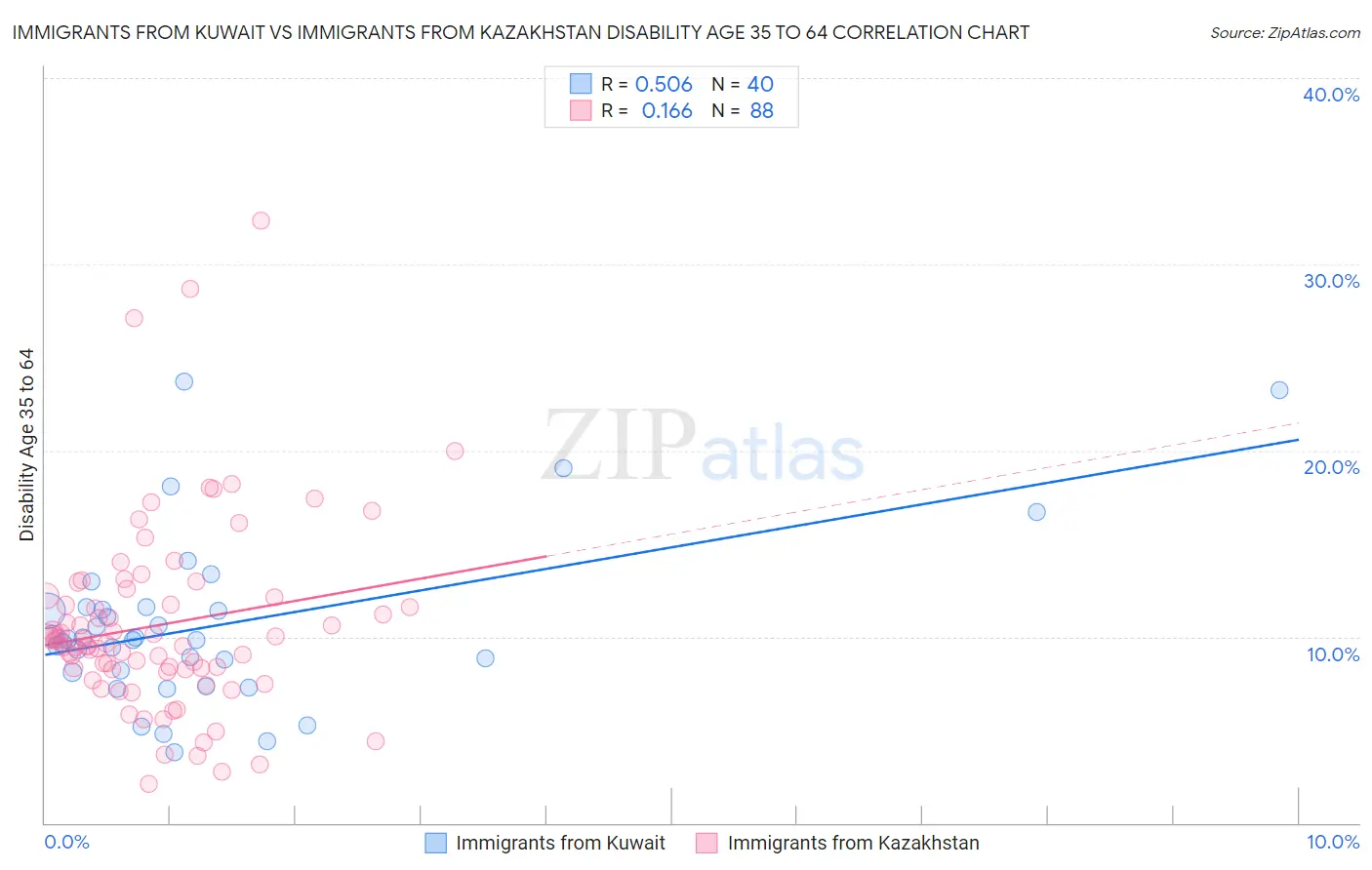 Immigrants from Kuwait vs Immigrants from Kazakhstan Disability Age 35 to 64