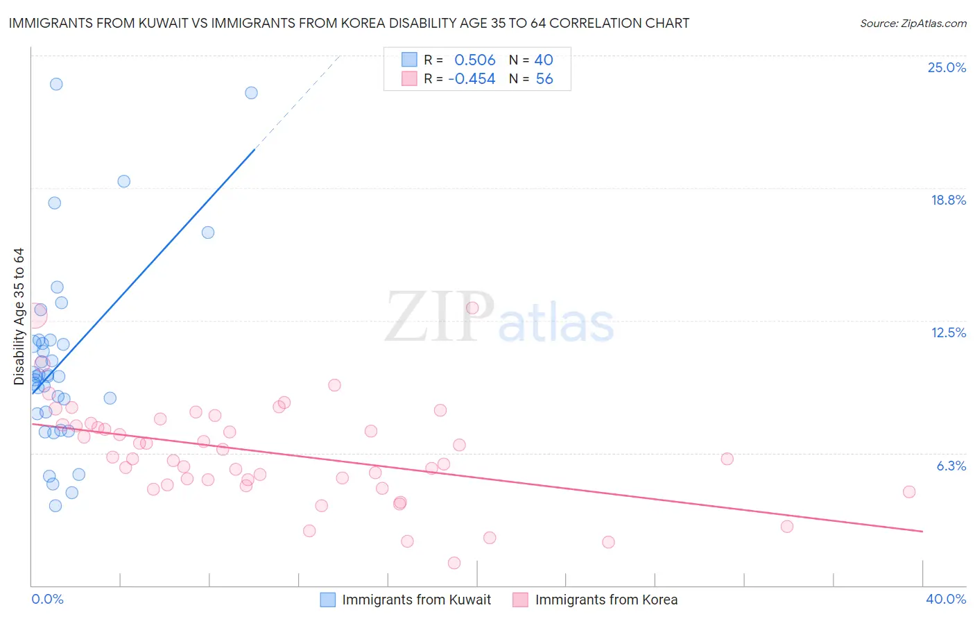 Immigrants from Kuwait vs Immigrants from Korea Disability Age 35 to 64
